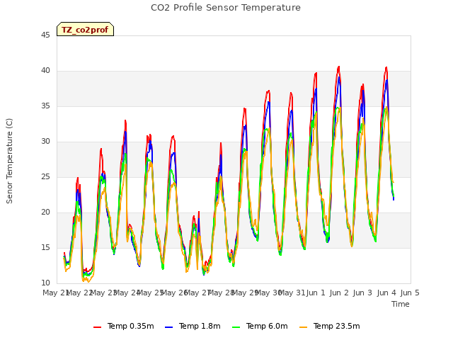 plot of CO2 Profile Sensor Temperature