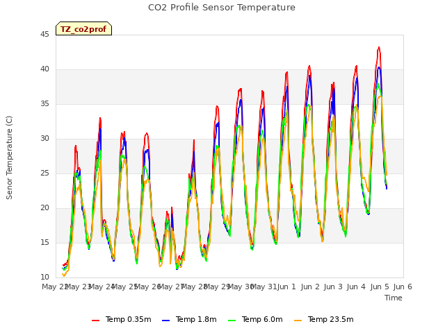 plot of CO2 Profile Sensor Temperature