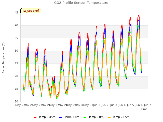 plot of CO2 Profile Sensor Temperature