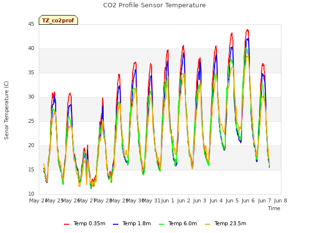 plot of CO2 Profile Sensor Temperature