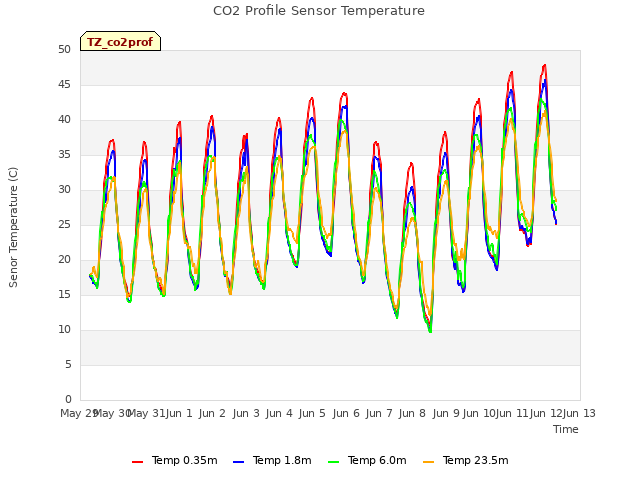 plot of CO2 Profile Sensor Temperature