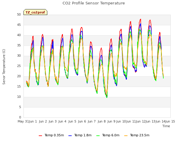 plot of CO2 Profile Sensor Temperature