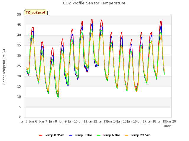 plot of CO2 Profile Sensor Temperature