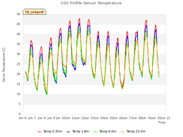 plot of CO2 Profile Sensor Temperature