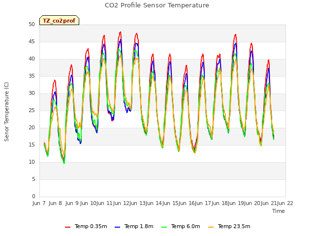 plot of CO2 Profile Sensor Temperature