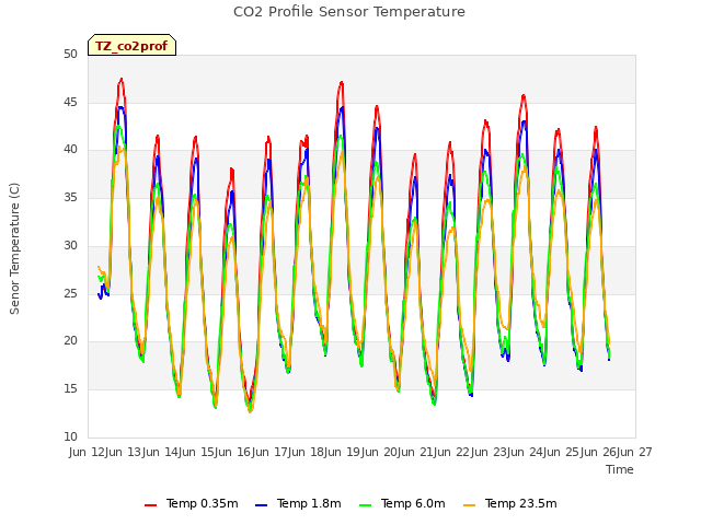 plot of CO2 Profile Sensor Temperature