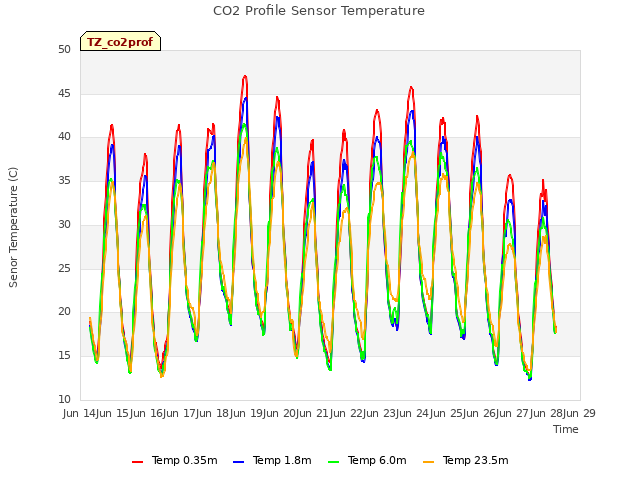 plot of CO2 Profile Sensor Temperature