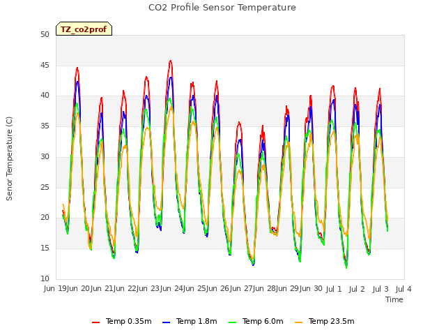 plot of CO2 Profile Sensor Temperature