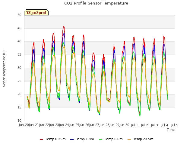 plot of CO2 Profile Sensor Temperature