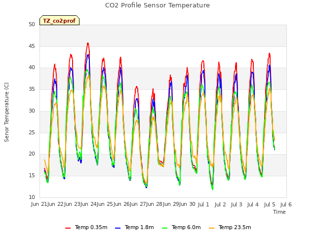 plot of CO2 Profile Sensor Temperature