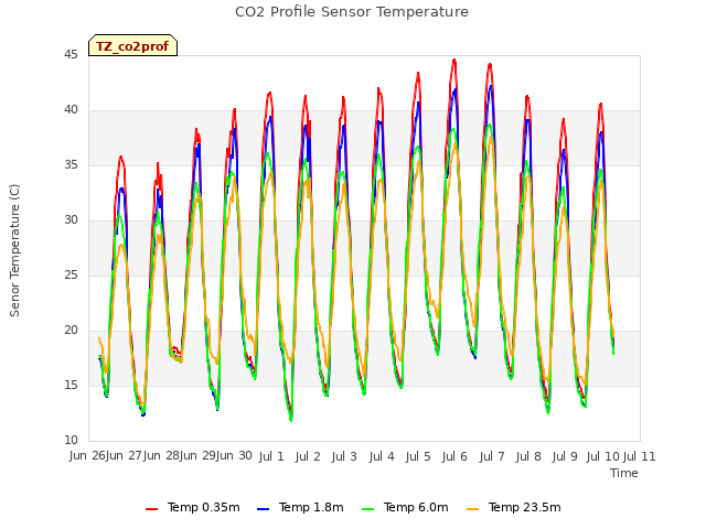 plot of CO2 Profile Sensor Temperature