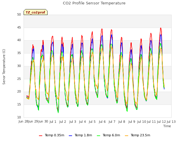 plot of CO2 Profile Sensor Temperature