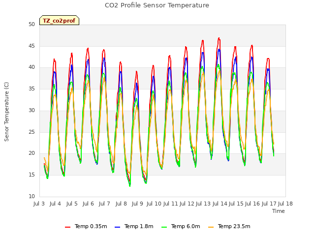 plot of CO2 Profile Sensor Temperature