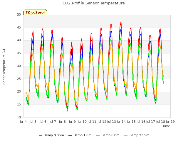 plot of CO2 Profile Sensor Temperature