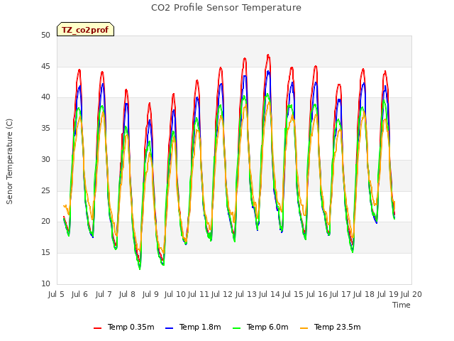 plot of CO2 Profile Sensor Temperature