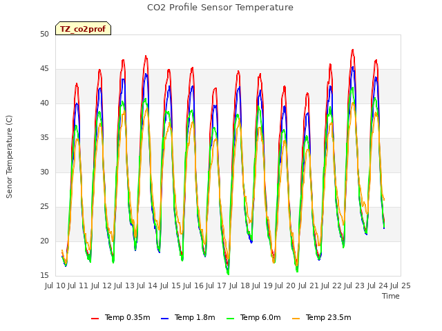 plot of CO2 Profile Sensor Temperature