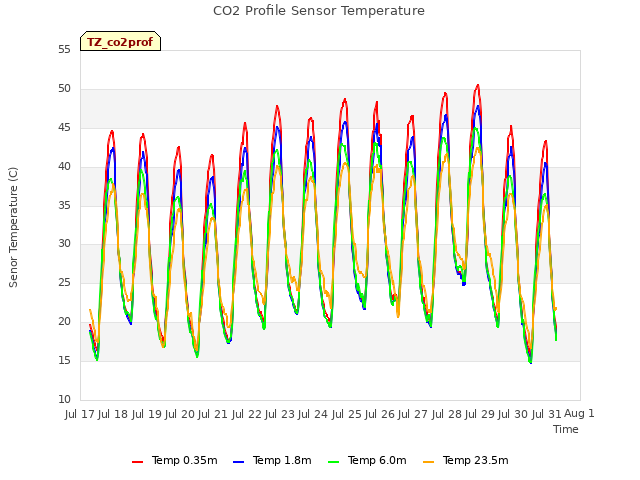 plot of CO2 Profile Sensor Temperature