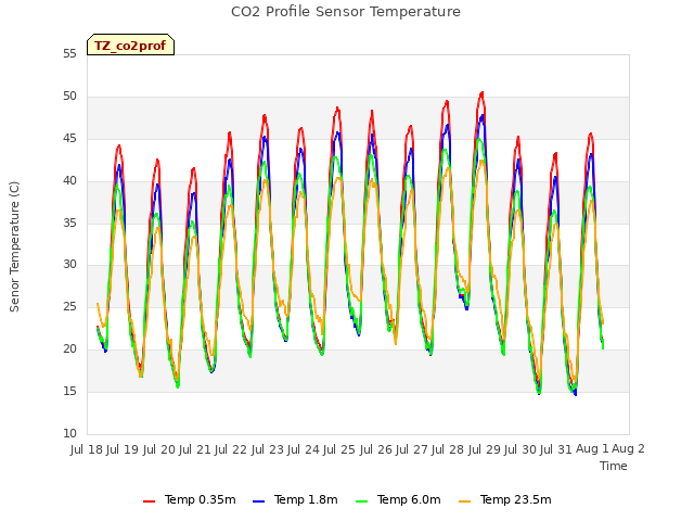 plot of CO2 Profile Sensor Temperature