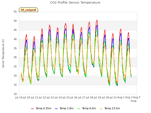 plot of CO2 Profile Sensor Temperature