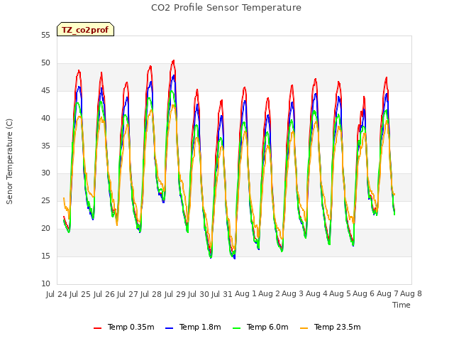 plot of CO2 Profile Sensor Temperature