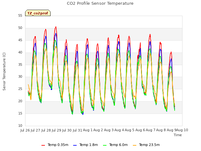 plot of CO2 Profile Sensor Temperature