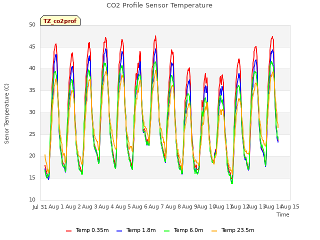 plot of CO2 Profile Sensor Temperature