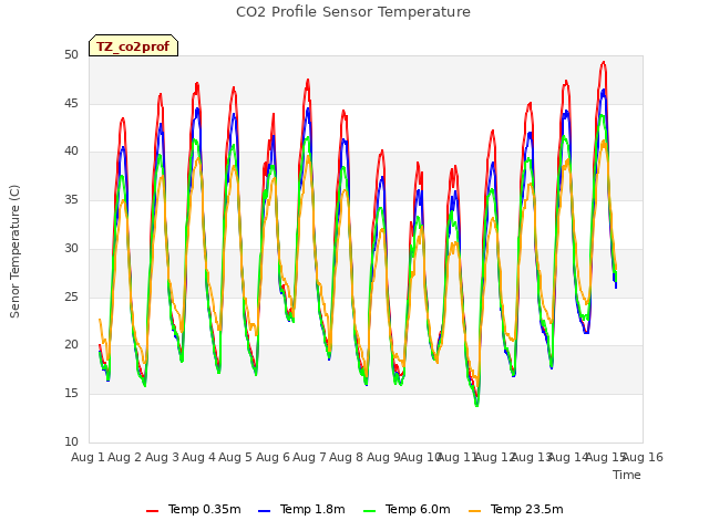 plot of CO2 Profile Sensor Temperature