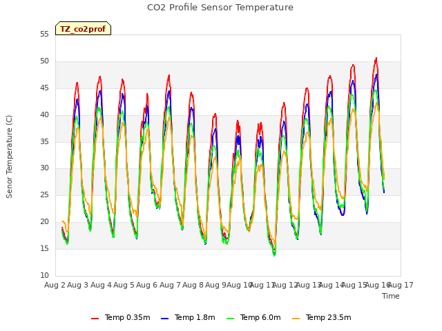 plot of CO2 Profile Sensor Temperature