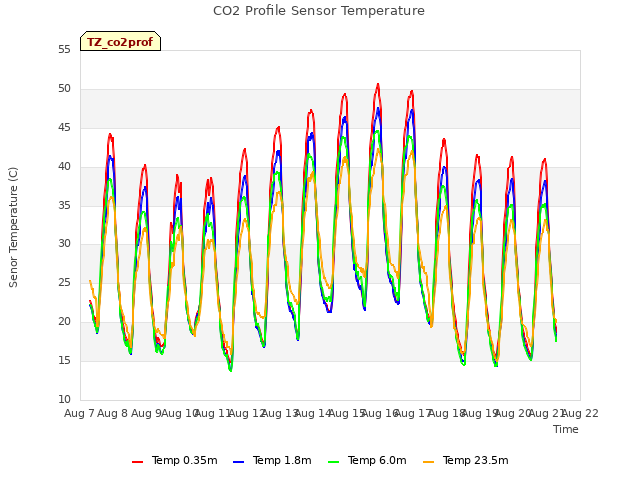 plot of CO2 Profile Sensor Temperature