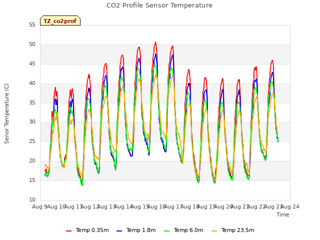 plot of CO2 Profile Sensor Temperature