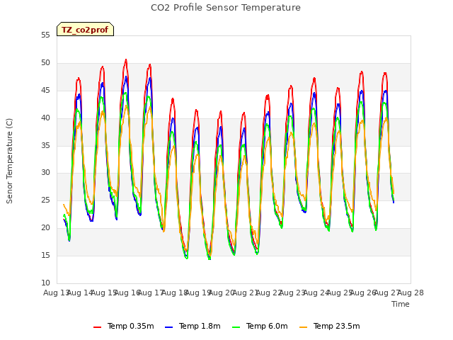 plot of CO2 Profile Sensor Temperature