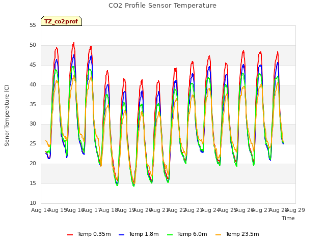 plot of CO2 Profile Sensor Temperature