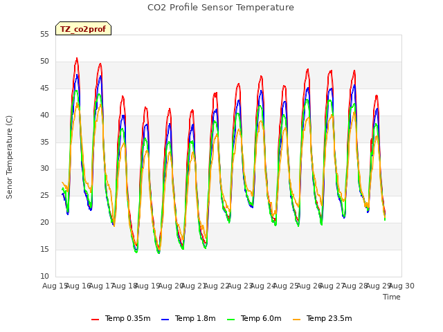 plot of CO2 Profile Sensor Temperature