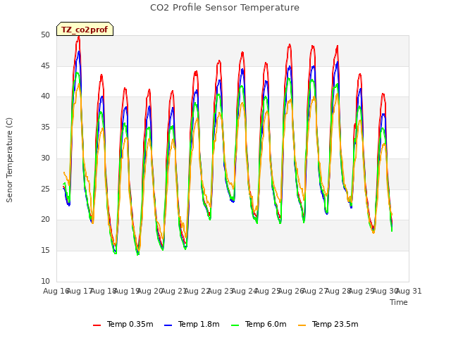 plot of CO2 Profile Sensor Temperature