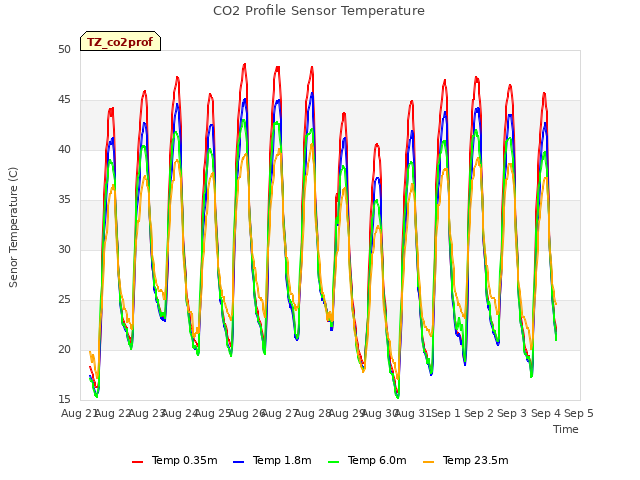 plot of CO2 Profile Sensor Temperature