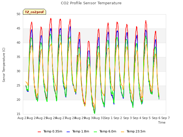 plot of CO2 Profile Sensor Temperature