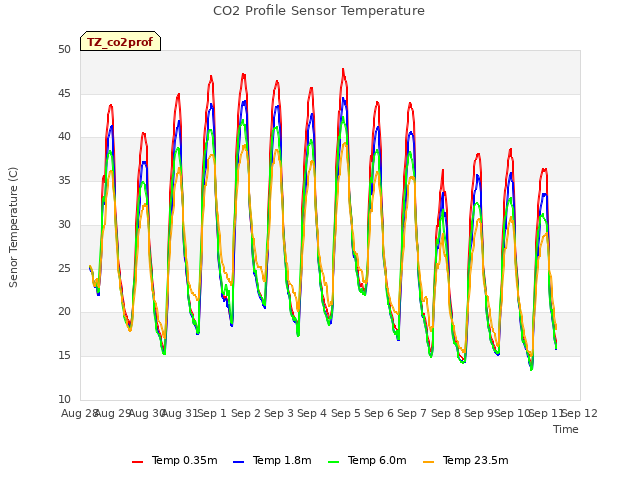 plot of CO2 Profile Sensor Temperature