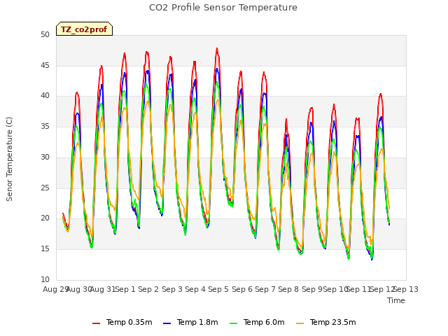 plot of CO2 Profile Sensor Temperature