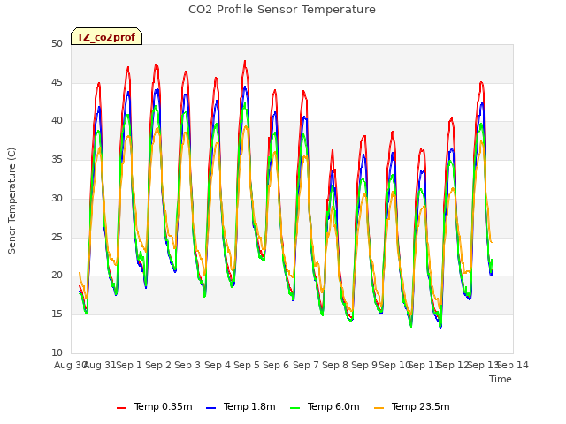 plot of CO2 Profile Sensor Temperature