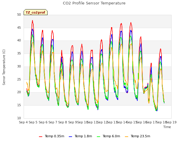 plot of CO2 Profile Sensor Temperature