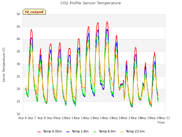 plot of CO2 Profile Sensor Temperature
