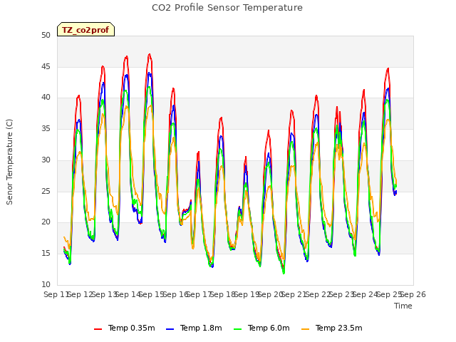 plot of CO2 Profile Sensor Temperature