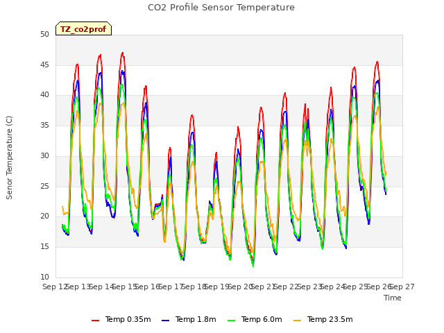 plot of CO2 Profile Sensor Temperature