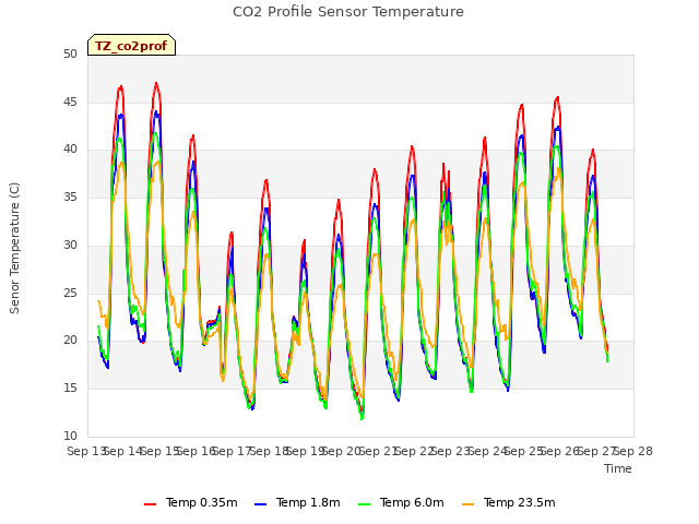 plot of CO2 Profile Sensor Temperature