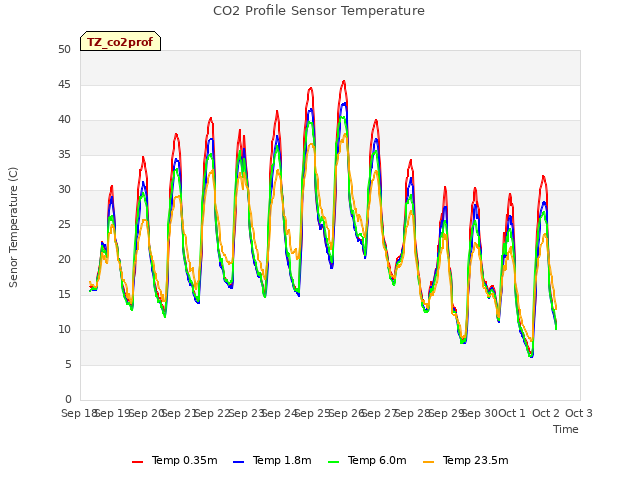 plot of CO2 Profile Sensor Temperature