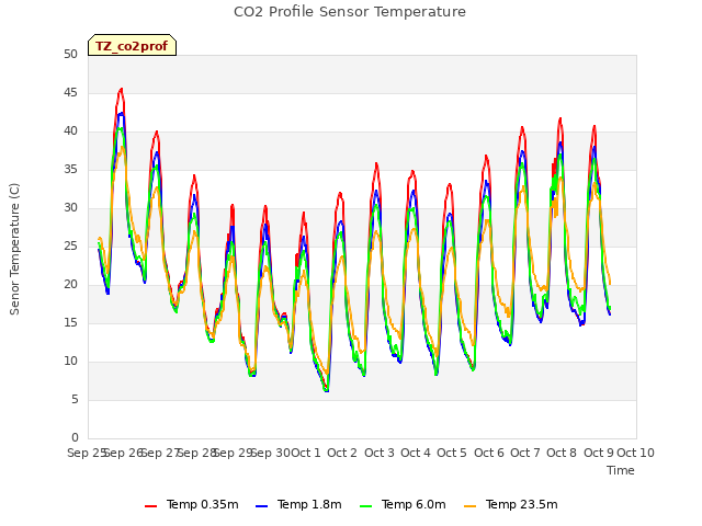 plot of CO2 Profile Sensor Temperature