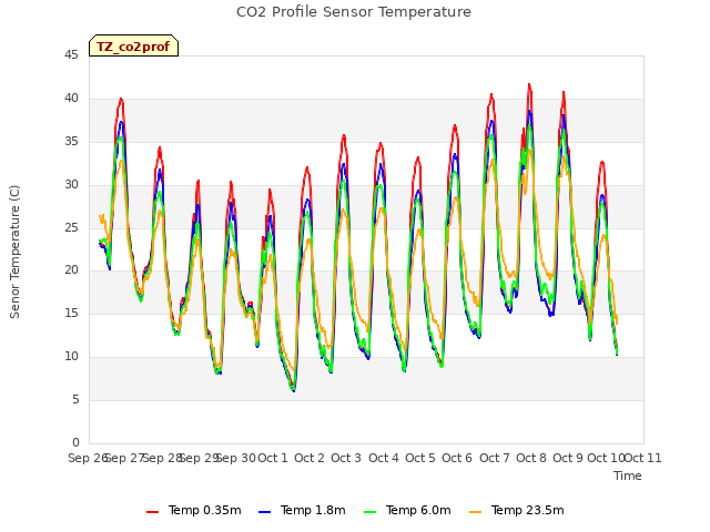 plot of CO2 Profile Sensor Temperature