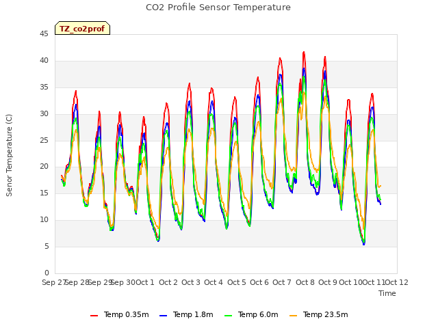 plot of CO2 Profile Sensor Temperature