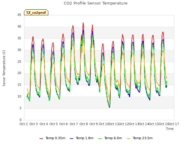 plot of CO2 Profile Sensor Temperature