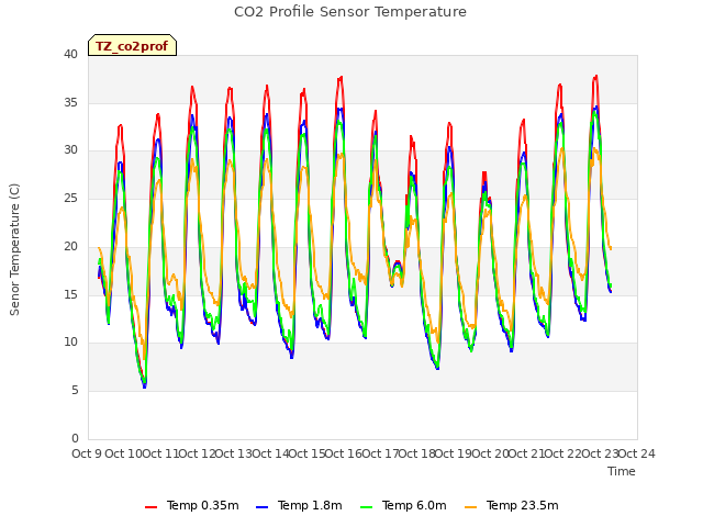 plot of CO2 Profile Sensor Temperature